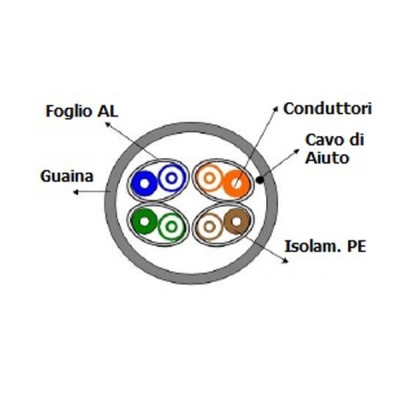 CAVO SFTP RIGIDO CAT.7 PER ESTERNO